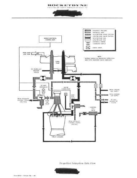 Development of the Rocket Engine for the Jupiter Missile S-3D engine propellant subsystem turbopump diagram