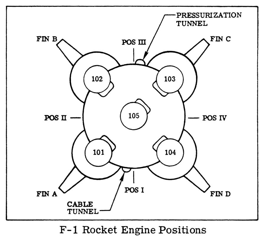 Saturn V S-IC first stage F-1 Rocket Fin positions