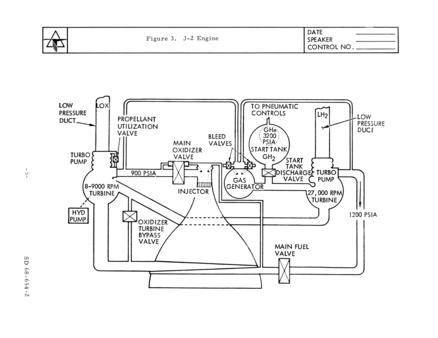 J-2 engine schematic from Engineering Course for Saturn S-II Stage Systems for NASA, Volume 2: S-II Stage Propulsion and Mechanical Systems (SD 68-654-2)