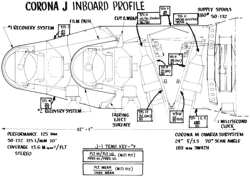 Corona inboard profile