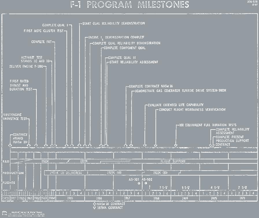 F-1 program milestones