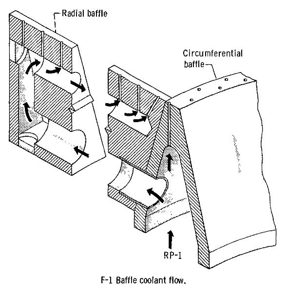 F-1 rocket engine injector baffle coolant flow