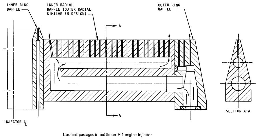 F-1 rocket engine injector baffle coolant flow