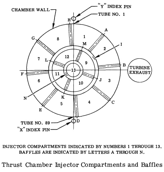 F-1 rocket engine injector plate compartments and baffles