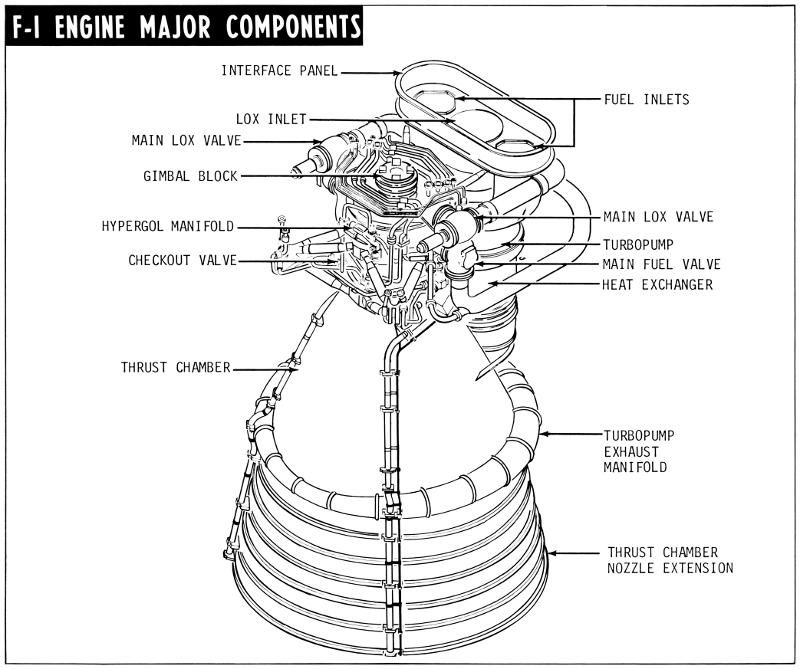 F-1 rocket engine diagram with callouts (F-1 engine major components)