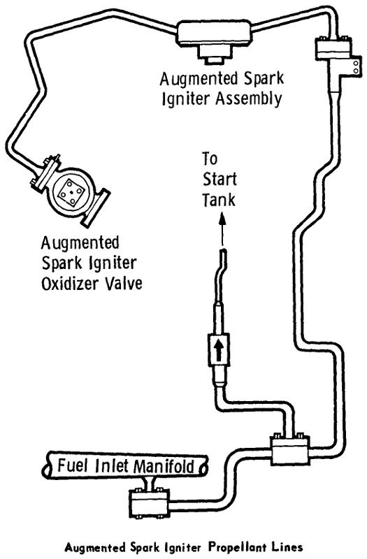 J-2 rocket engine augmented spark igniter ASI fuel oxidizer propellant line