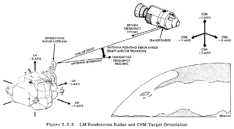 Apollo command service module CSM lunar module LM rendezvous