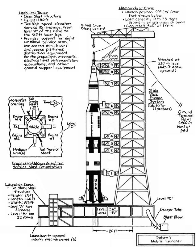 Mobile Launcher/Launch Umbilical Tower (LUT) annotated diagram