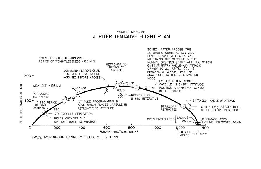 Mercury-Jupiter flight plan, dated June 10 1959.  By Space Task Group