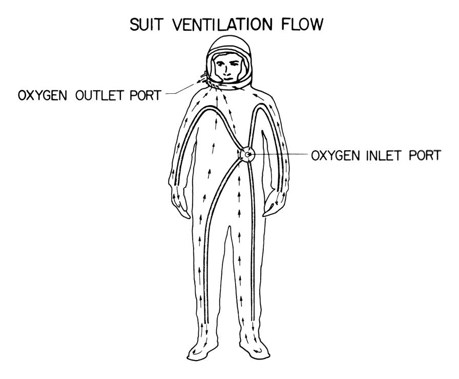 Project Mercury Space Suit ventilation flow diagram