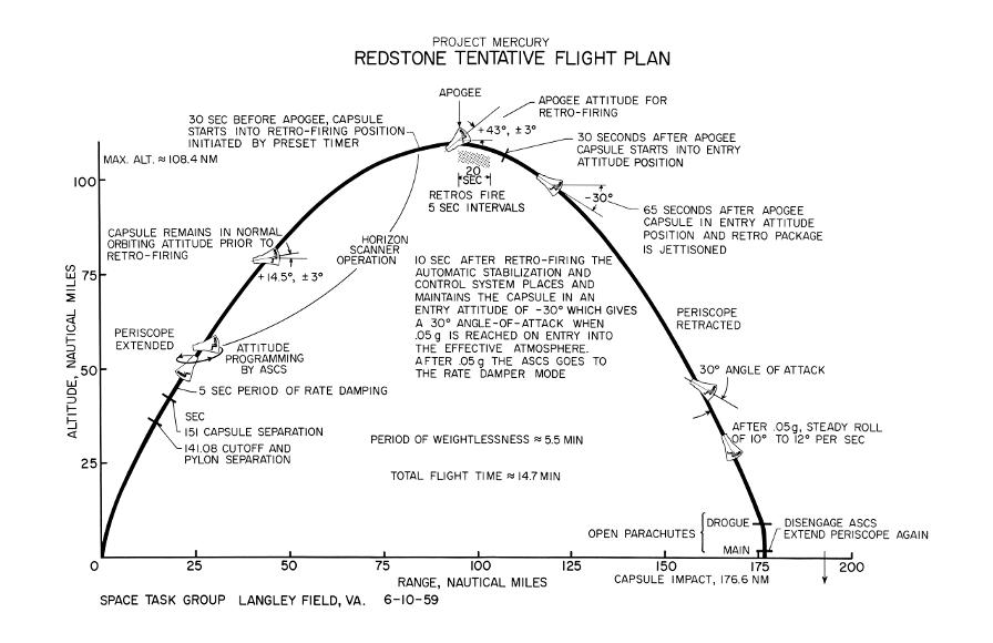 Mercury-Redstone flight plan, dated June 10 1959.  By Space Task Group