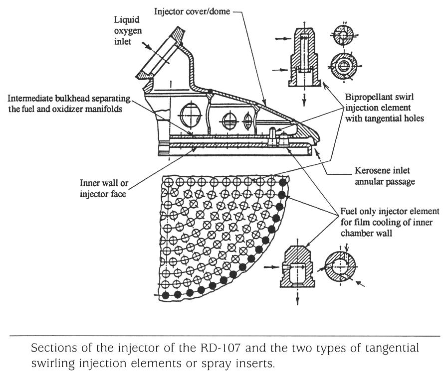 RD-107 rocket engine injector cutaway and injector elements