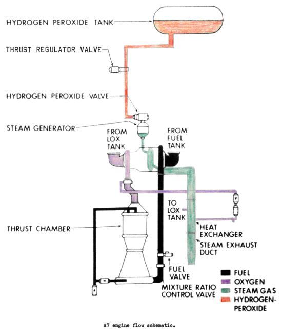 Redstone missile A-7 rocket engine flow schematic