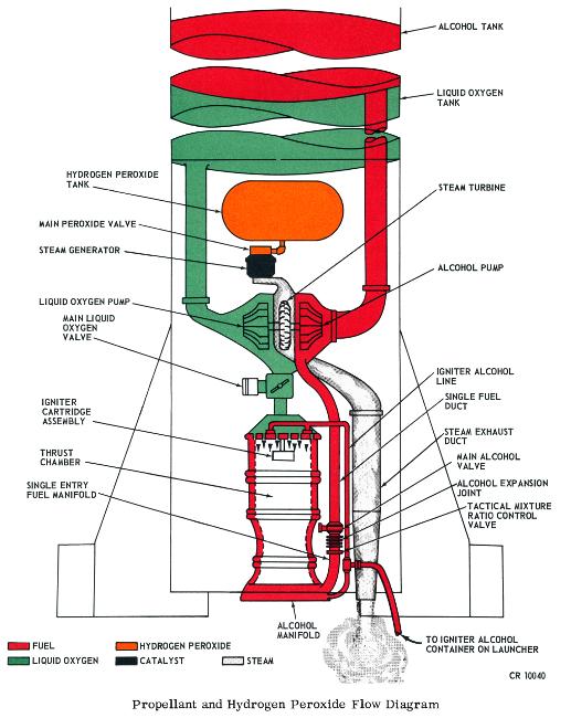 Redstone missile A-7 rocket engine propellant and hydrogen peroxide (h2o2) flow diagram