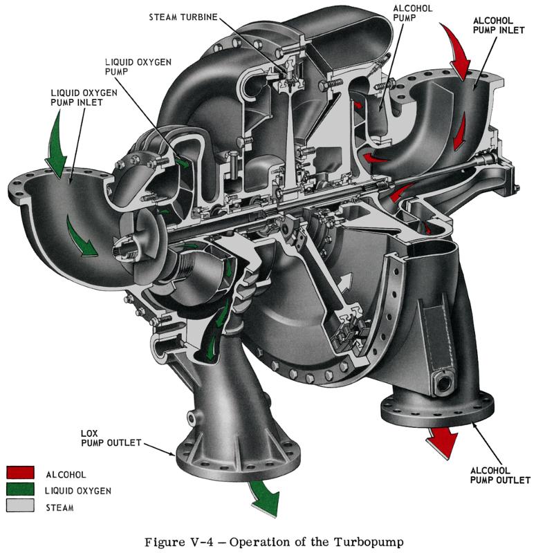 Redstone missile A-7 rocket engine turbopump cut-away