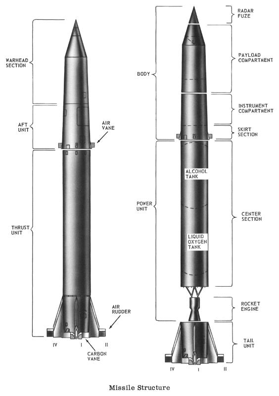 Redstone missile structure, including the warhead section, aft unit, thrust unit, body, power unit, radar fuze, payload compartment, instrument compartment, skirt section, center section, rocket engine, tail unit, air rudder, and carbon jet vane