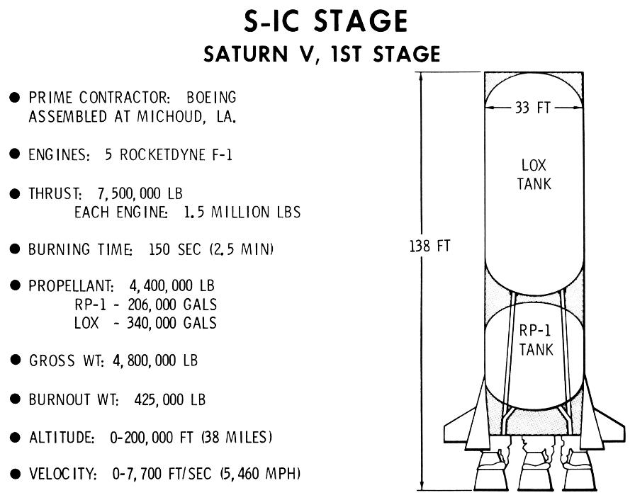 S-IC (Saturn V first) stage diagram showing LOX and RP-1 tanks