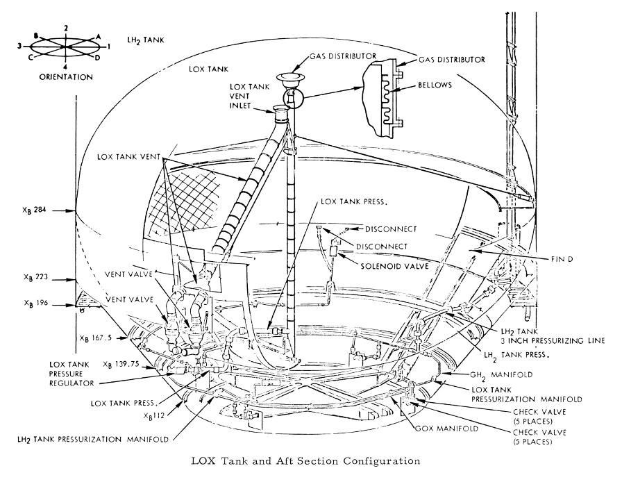 cutaway view of Saturn V Second S-II Stage liquid oxygen LOX tank and
	aft section configuration, including LOX and liquid hydrogen LH2 tank
	pressurization