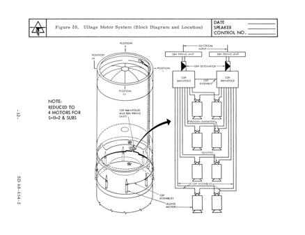S-II ullage motor system block diagram and location from Engineering Course for Saturn S-II Stage Systems for NASA, Volume 2: S-II Stage Propulsion and Mechanical Systems (SD 68-654-2)