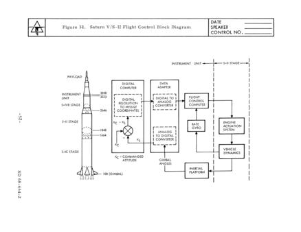 Saturn V/S-II flight control block diagram from Engineering Course for Saturn S-II Stage Systems for NASA, Volume 2: S-II Stage Propulsion and Mechanical Systems (SD 68-654-2)
