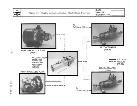 S-II J-2 engine actuation system block diagram from Engineering Course for Saturn S-II Stage Systems for NASA, Volume 2: S-II Stage Propulsion and Mechanical Systems (SD 68-654-2)