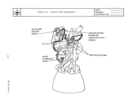 Typical S-II J-2 engine actuation system installation from Engineering Course for Saturn S-II Stage Systems for NASA, Volume 2: S-II Stage Propulsion and Mechanical Systems (SD 68-654-2)