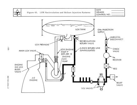 S-II LOX recirculation and helium injection systems from Engineering Course for Saturn S-II Stage Systems for NASA, Volume 2: S-II Stage Propulsion and Mechanical Systems (SD 68-654-2)