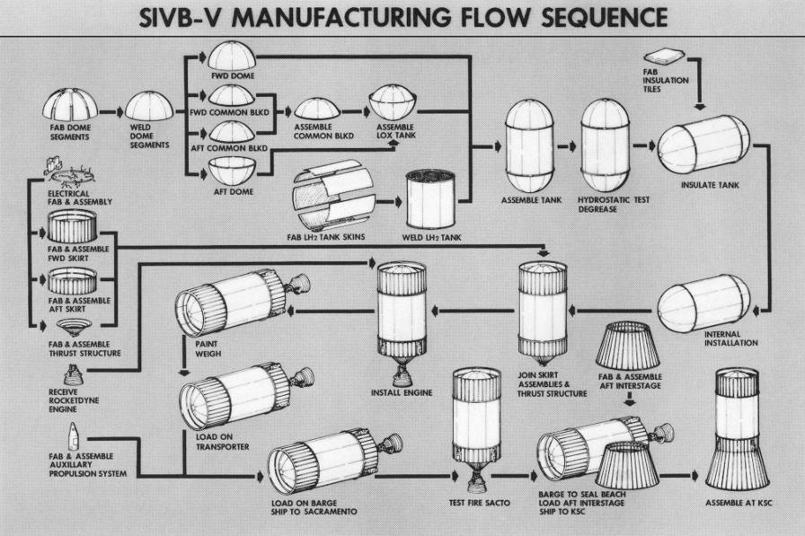 Saturn V Third S-IVB Stage Manufacturing Flow Sequence