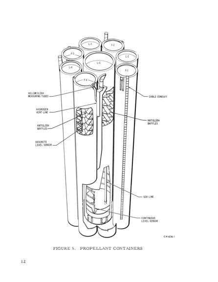 SA-5 Saturn I Block II Vehicle Description propellant containers antislosh baffles gox line