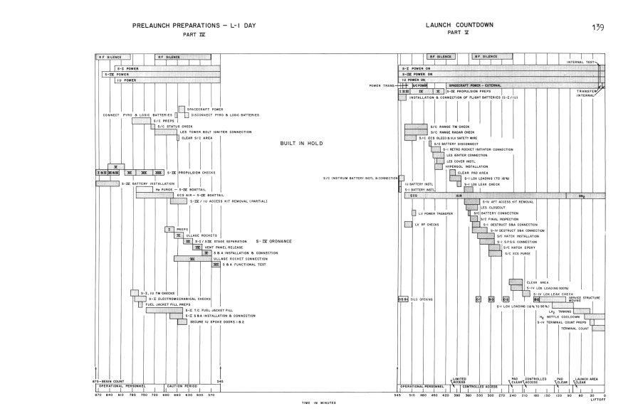 Saturn I Countdown Manual Volume II, SA-7 countdown flow