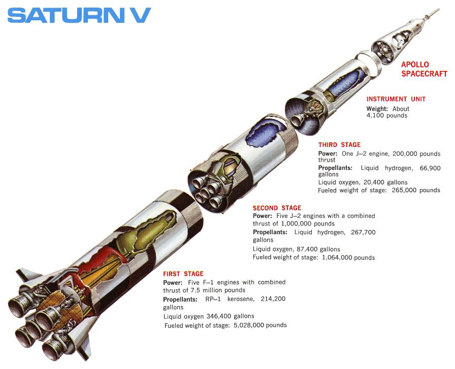 Cut-away Saturn V launch vehicle diagram with the stages called out